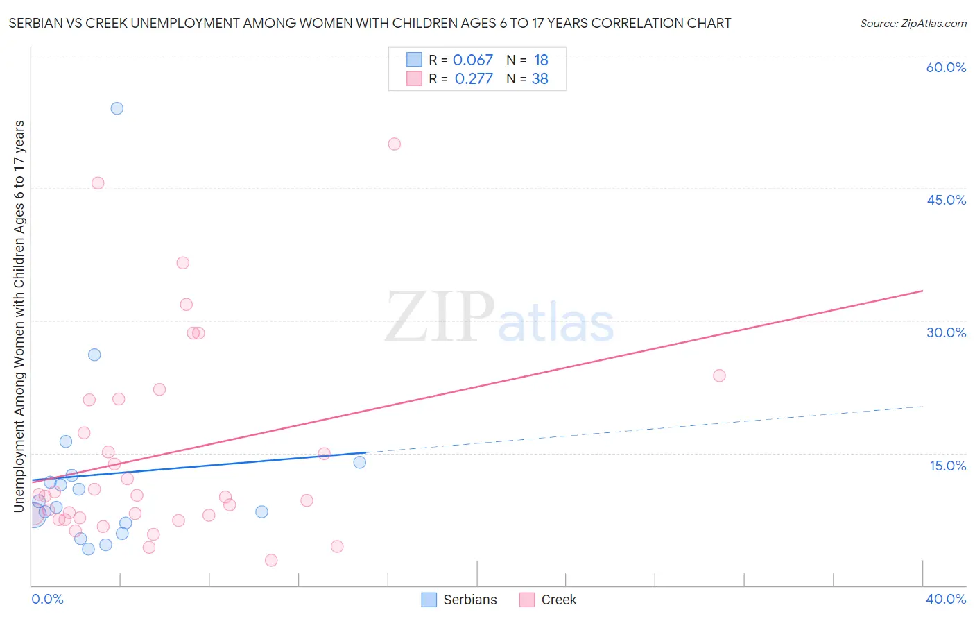 Serbian vs Creek Unemployment Among Women with Children Ages 6 to 17 years