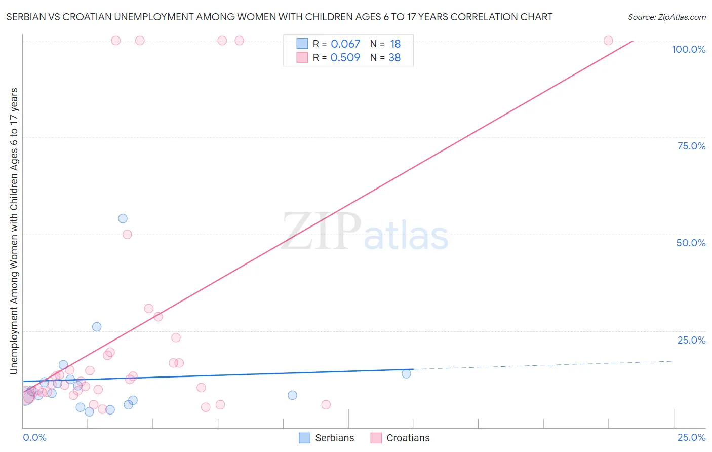 Serbian vs Croatian Unemployment Among Women with Children Ages 6 to 17 years