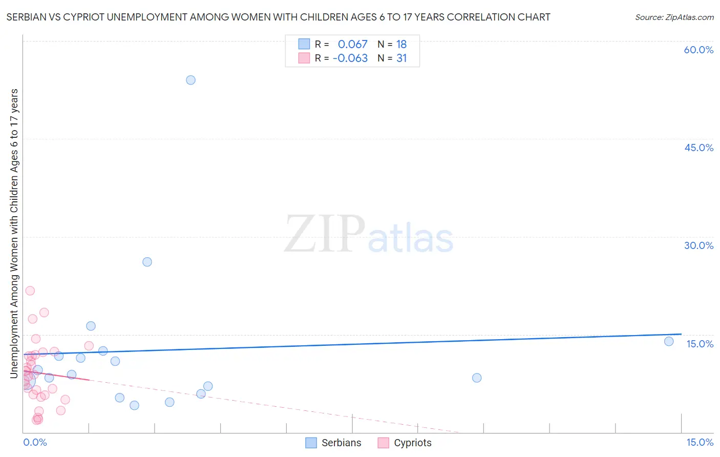 Serbian vs Cypriot Unemployment Among Women with Children Ages 6 to 17 years