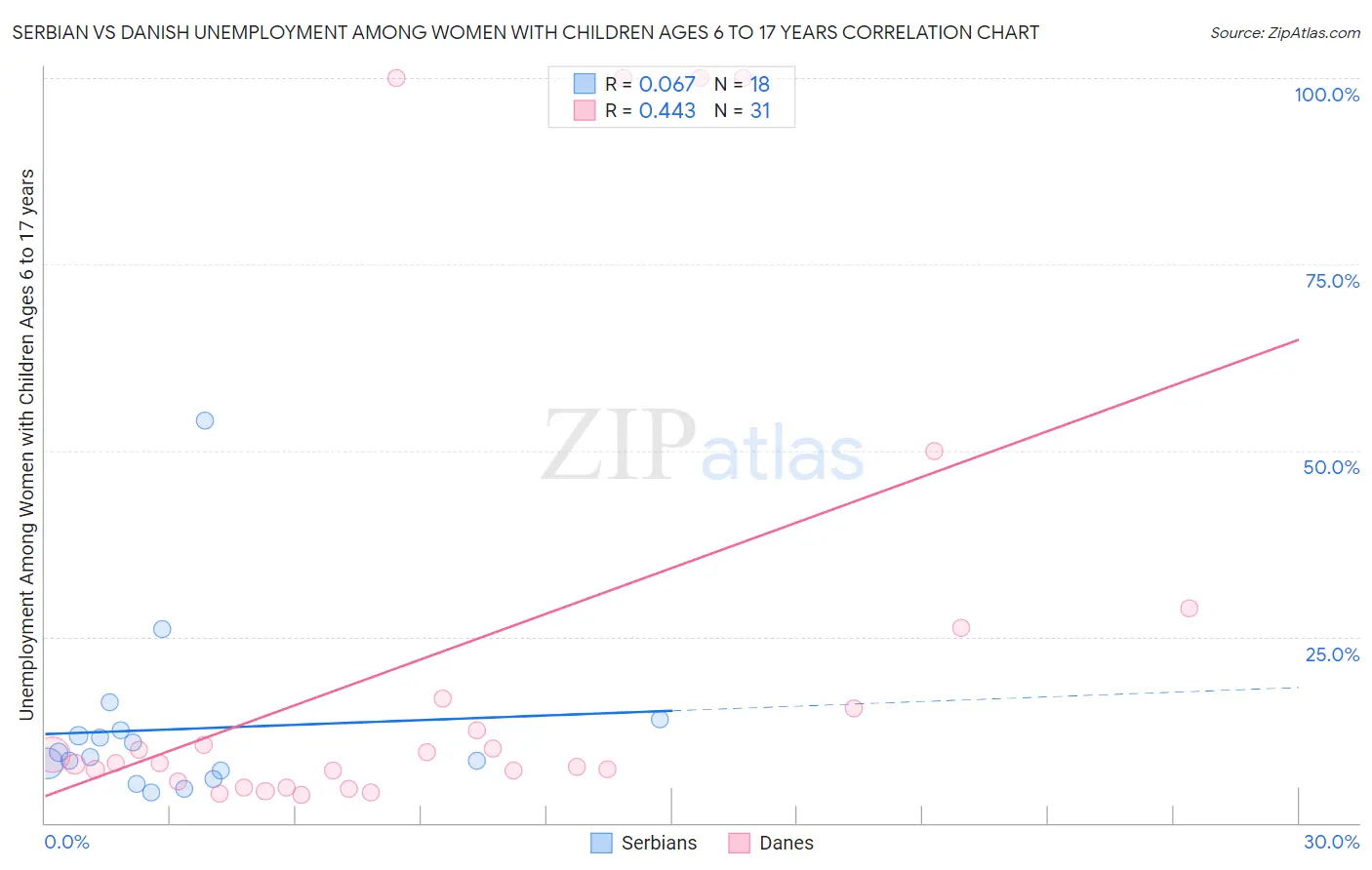 Serbian vs Danish Unemployment Among Women with Children Ages 6 to 17 years