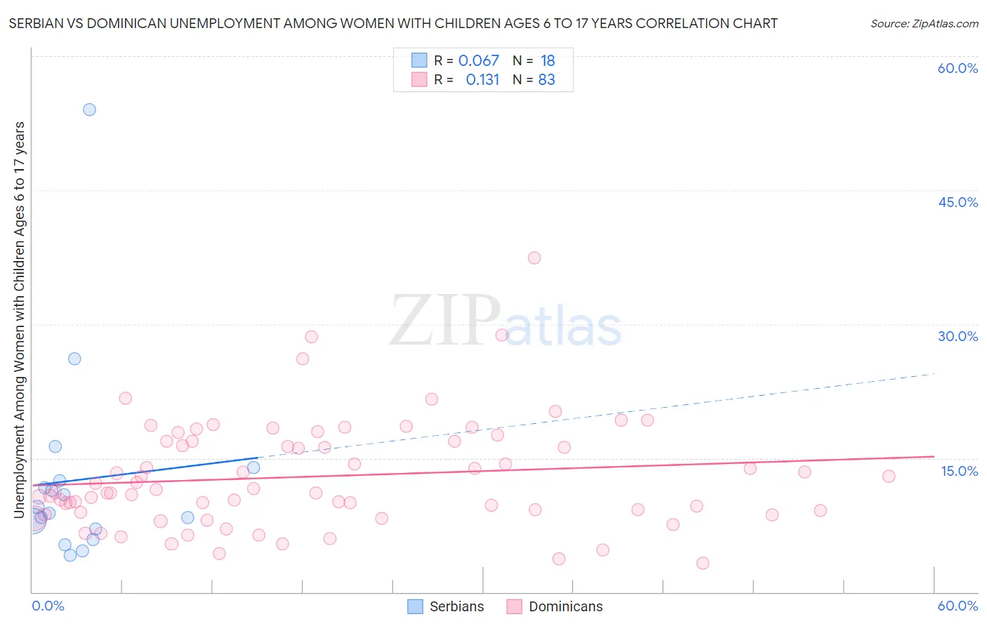 Serbian vs Dominican Unemployment Among Women with Children Ages 6 to 17 years