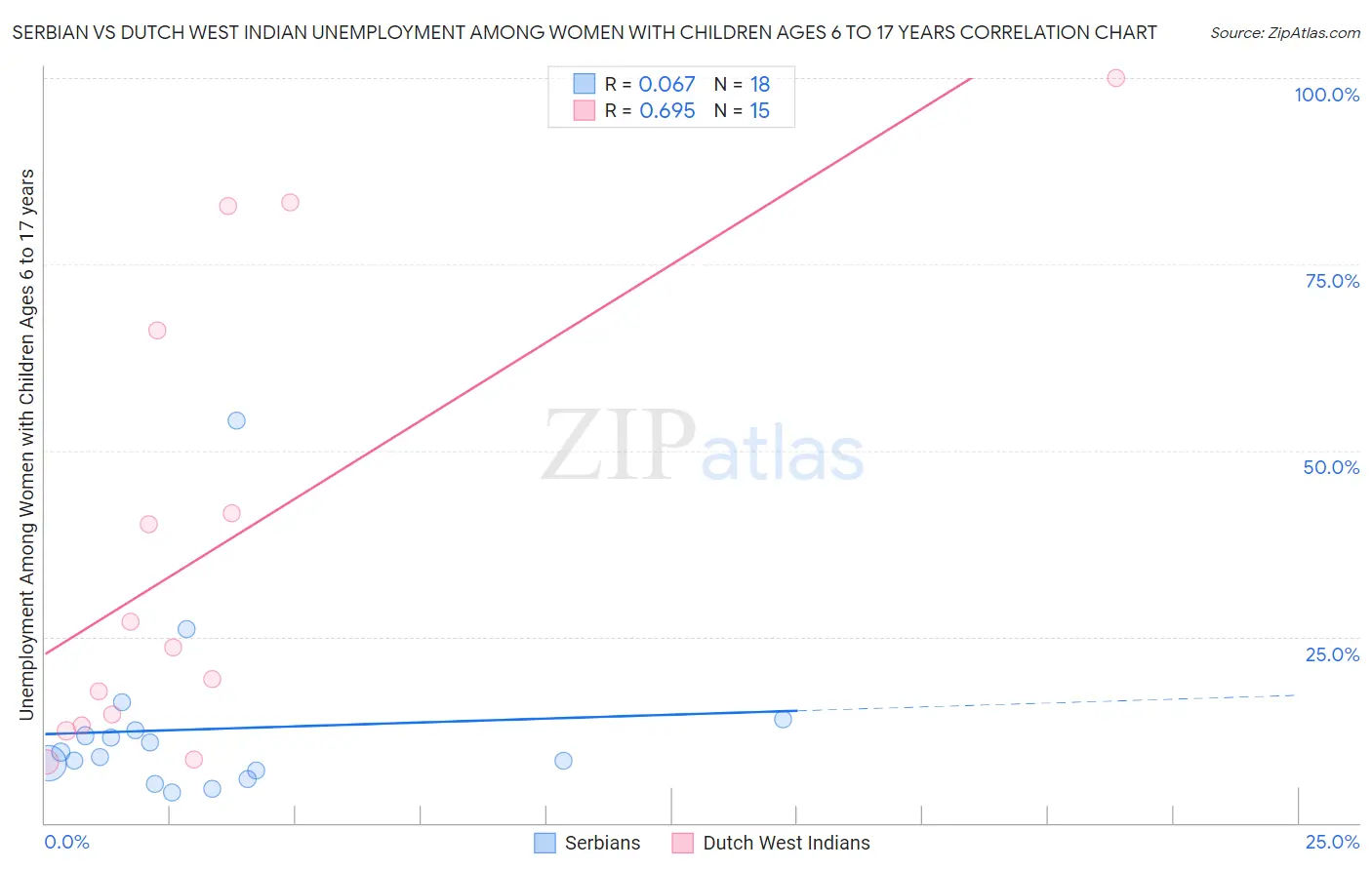 Serbian vs Dutch West Indian Unemployment Among Women with Children Ages 6 to 17 years