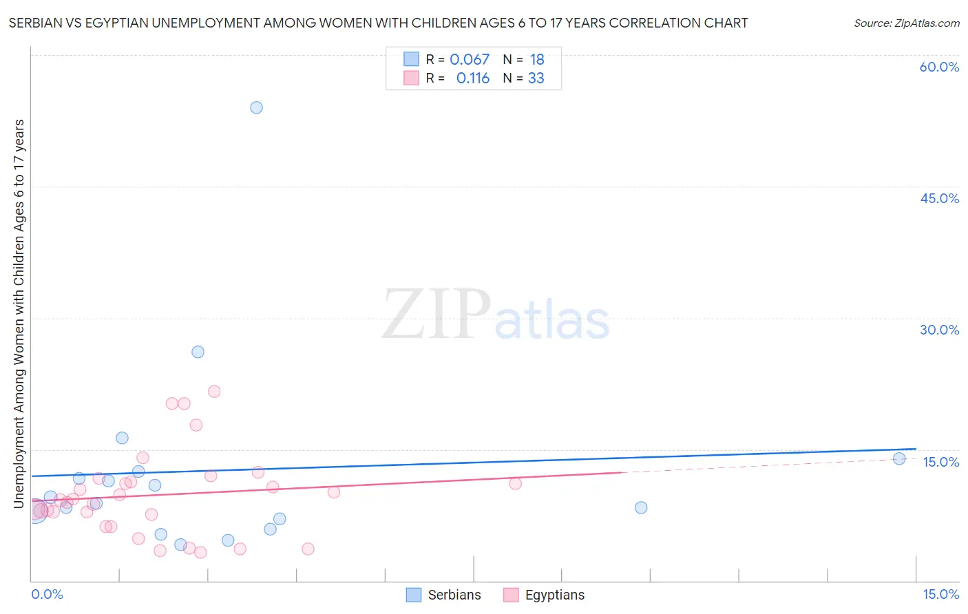 Serbian vs Egyptian Unemployment Among Women with Children Ages 6 to 17 years