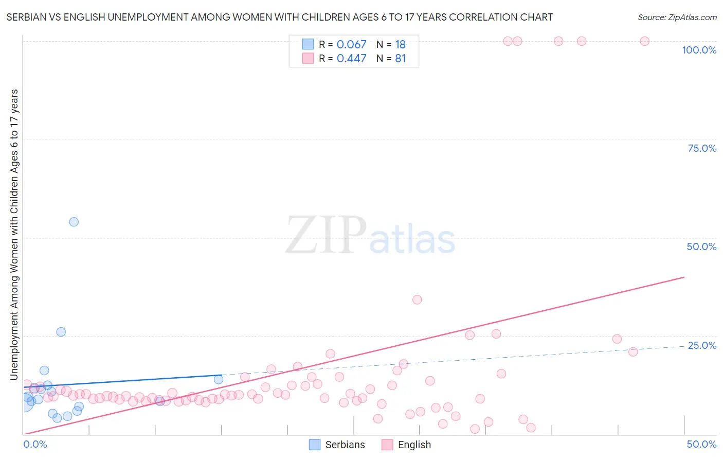 Serbian vs English Unemployment Among Women with Children Ages 6 to 17 years