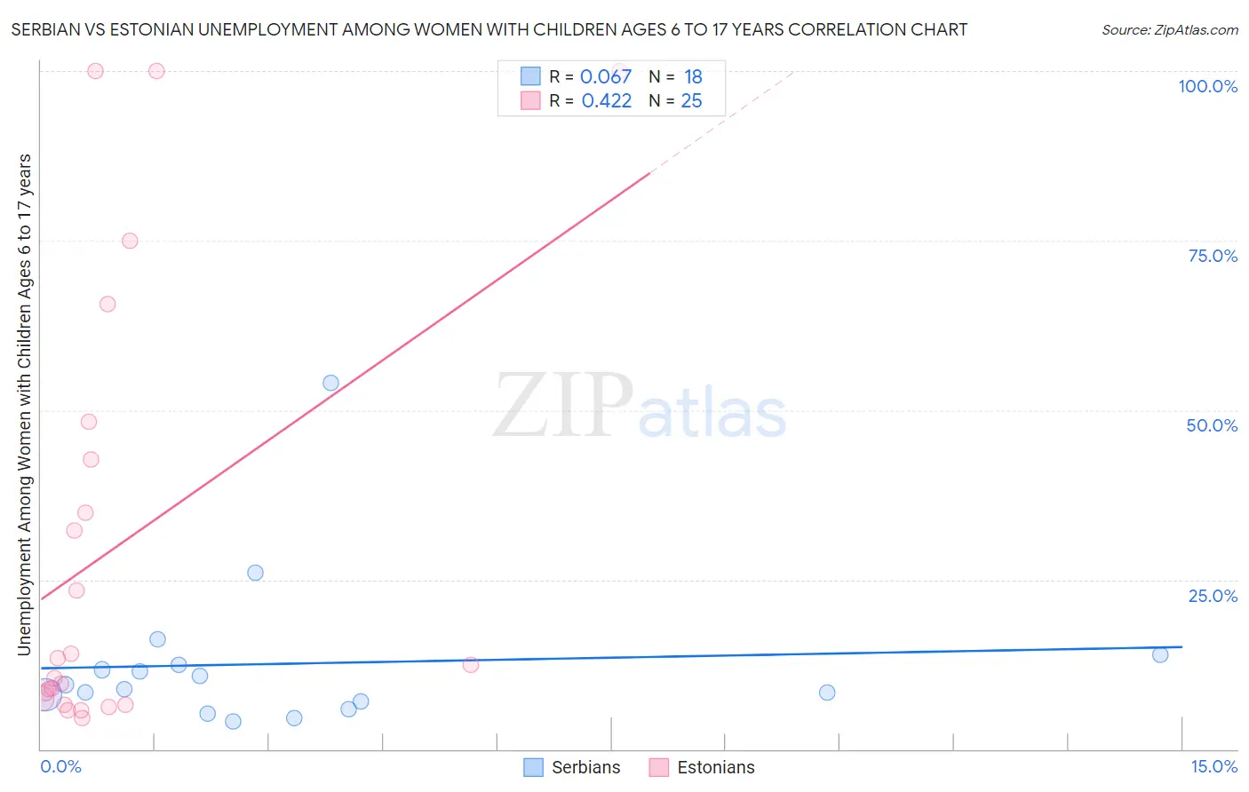 Serbian vs Estonian Unemployment Among Women with Children Ages 6 to 17 years