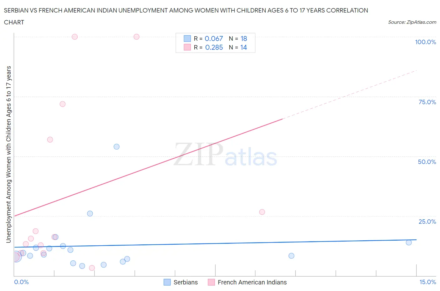 Serbian vs French American Indian Unemployment Among Women with Children Ages 6 to 17 years