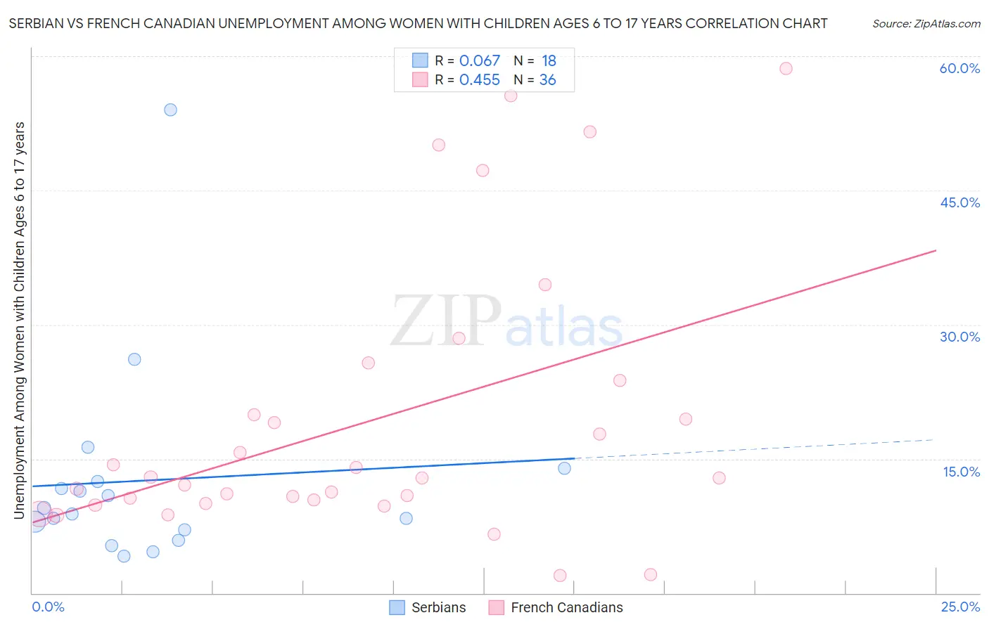 Serbian vs French Canadian Unemployment Among Women with Children Ages 6 to 17 years