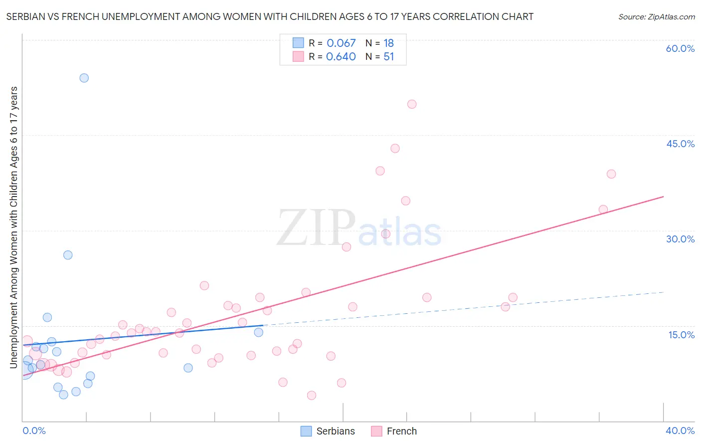 Serbian vs French Unemployment Among Women with Children Ages 6 to 17 years