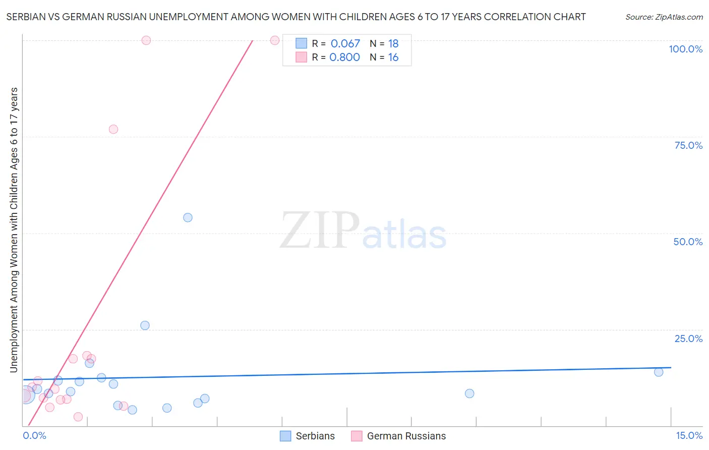 Serbian vs German Russian Unemployment Among Women with Children Ages 6 to 17 years