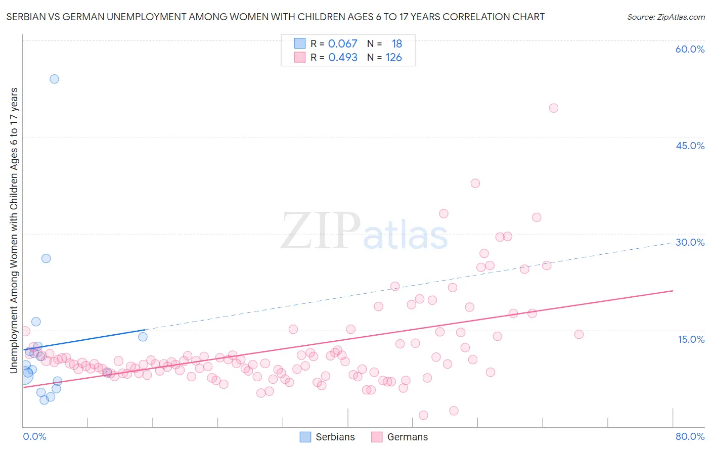 Serbian vs German Unemployment Among Women with Children Ages 6 to 17 years