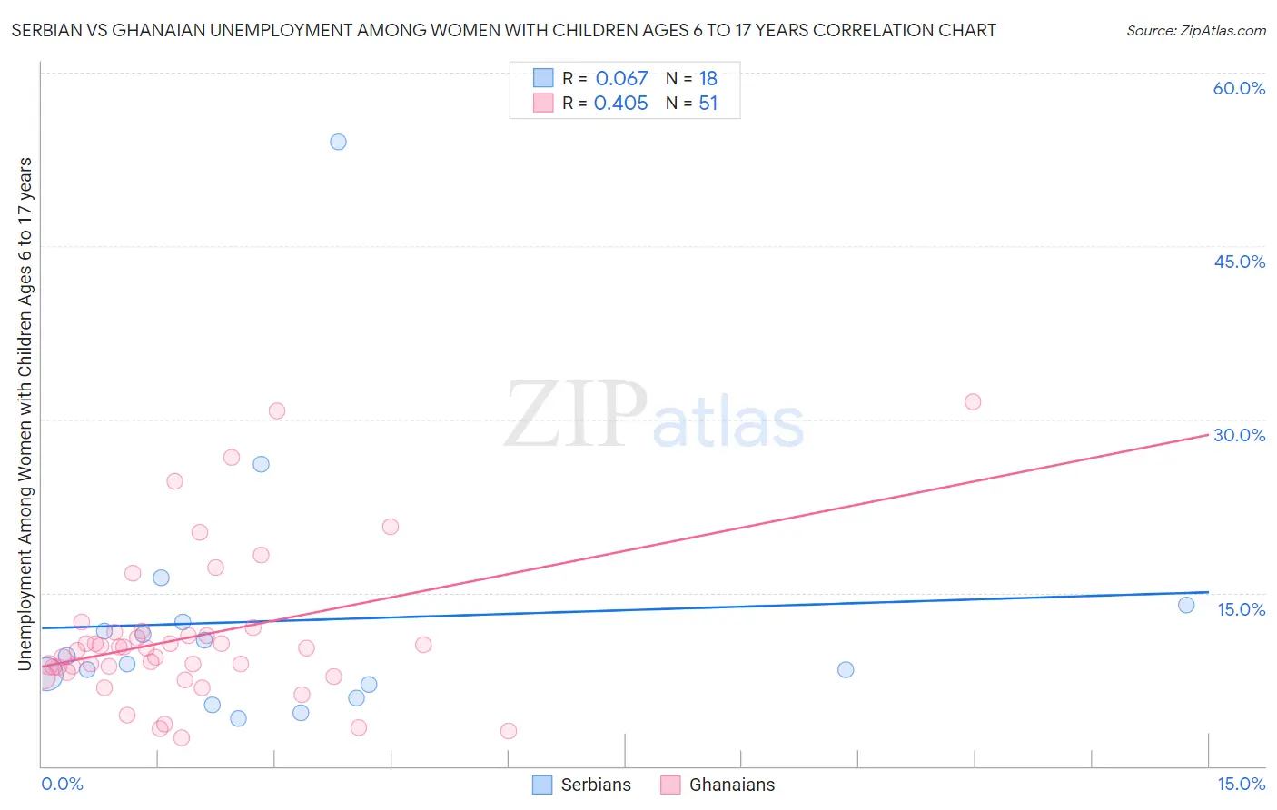 Serbian vs Ghanaian Unemployment Among Women with Children Ages 6 to 17 years