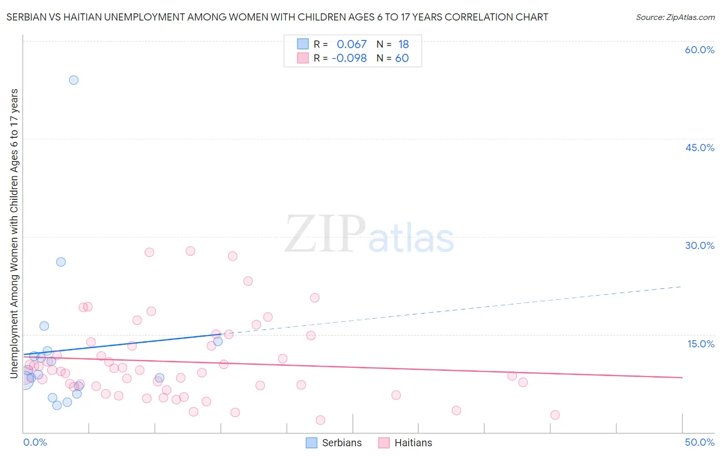 Serbian vs Haitian Unemployment Among Women with Children Ages 6 to 17 years