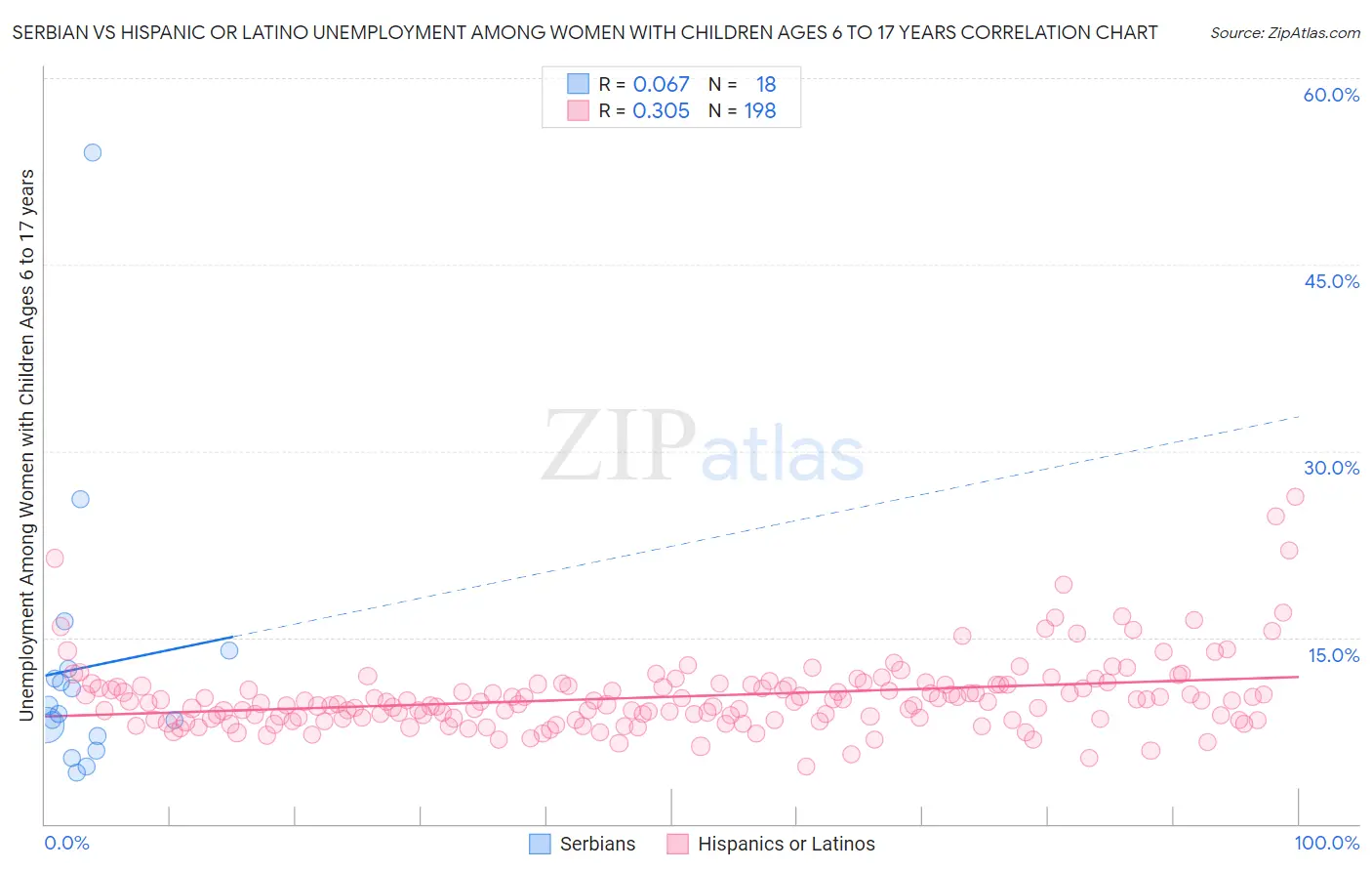 Serbian vs Hispanic or Latino Unemployment Among Women with Children Ages 6 to 17 years