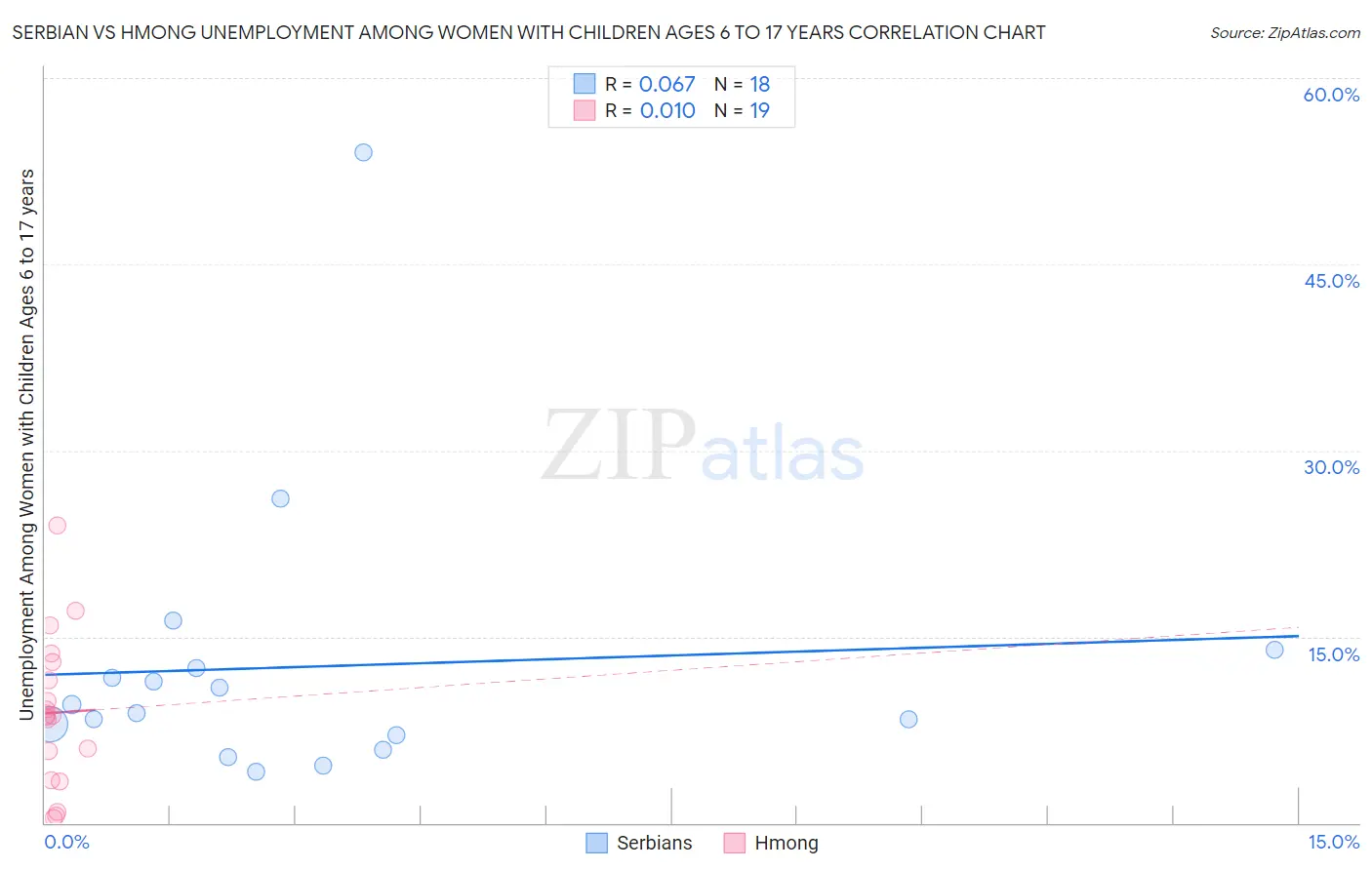 Serbian vs Hmong Unemployment Among Women with Children Ages 6 to 17 years