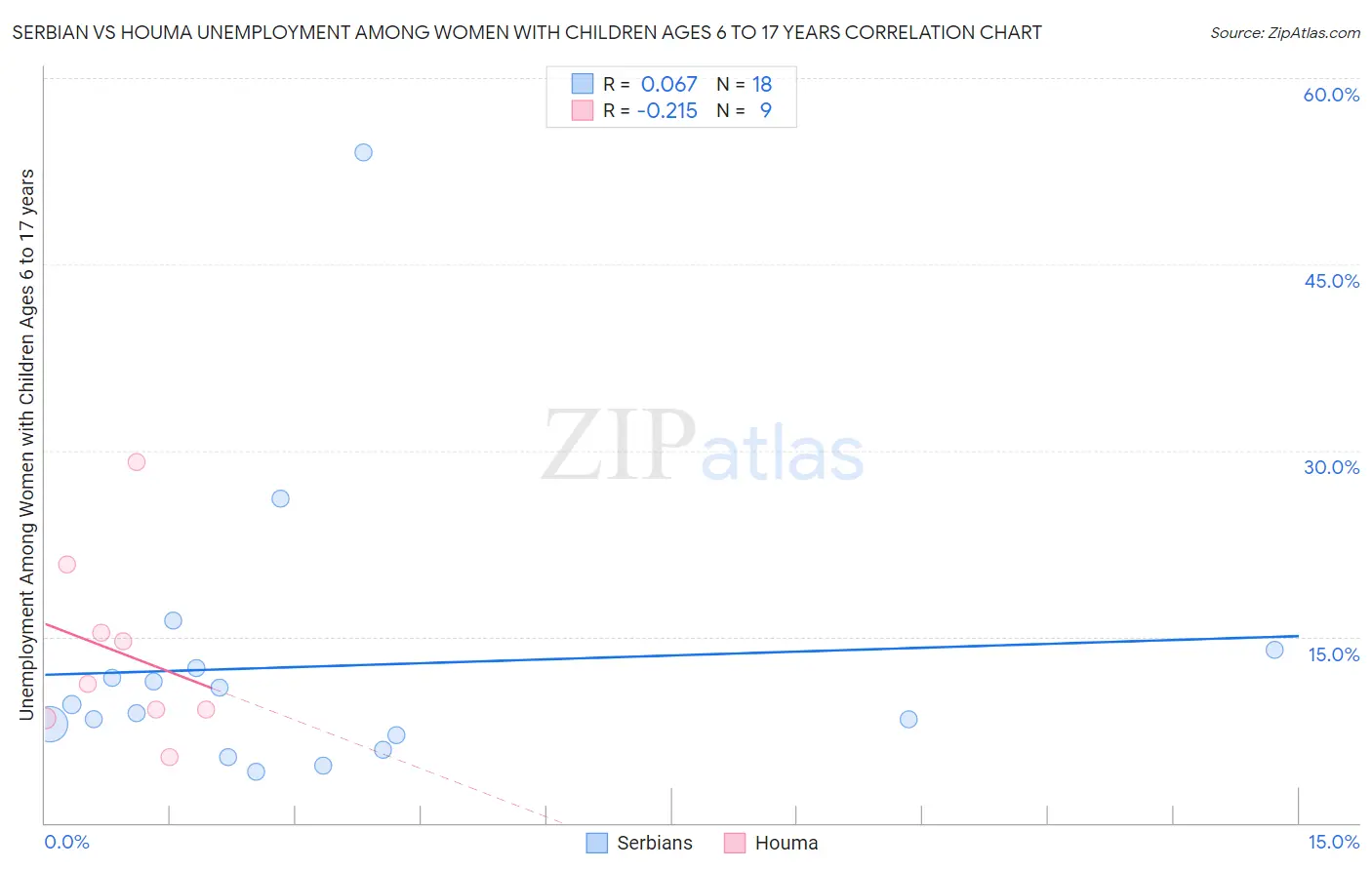 Serbian vs Houma Unemployment Among Women with Children Ages 6 to 17 years