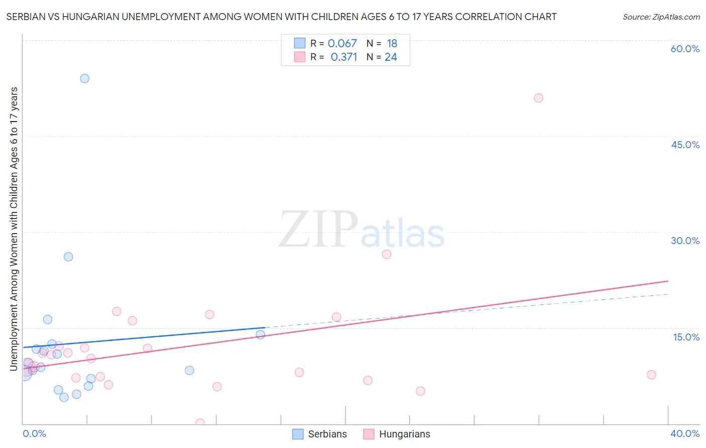 Serbian vs Hungarian Unemployment Among Women with Children Ages 6 to 17 years