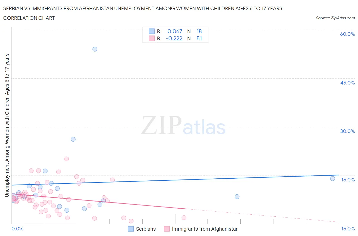 Serbian vs Immigrants from Afghanistan Unemployment Among Women with Children Ages 6 to 17 years
