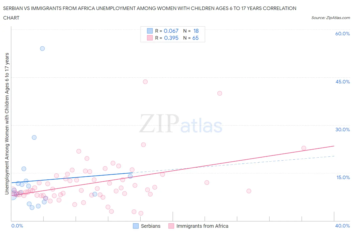 Serbian vs Immigrants from Africa Unemployment Among Women with Children Ages 6 to 17 years
