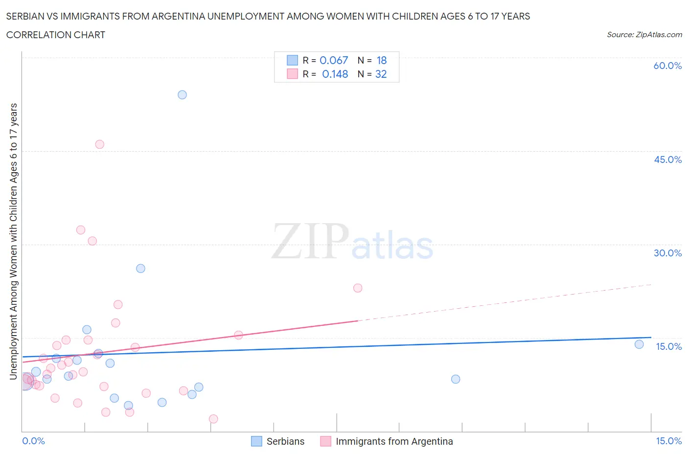 Serbian vs Immigrants from Argentina Unemployment Among Women with Children Ages 6 to 17 years