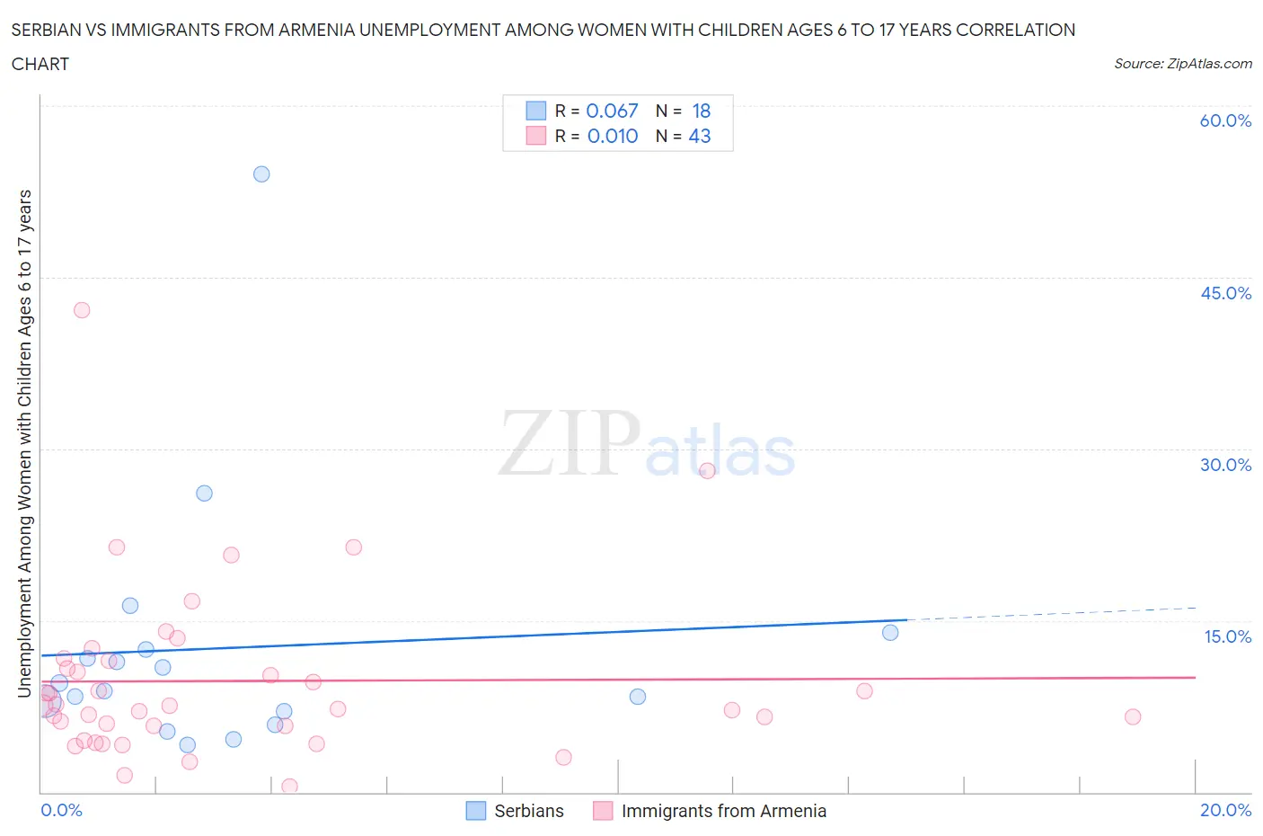 Serbian vs Immigrants from Armenia Unemployment Among Women with Children Ages 6 to 17 years
