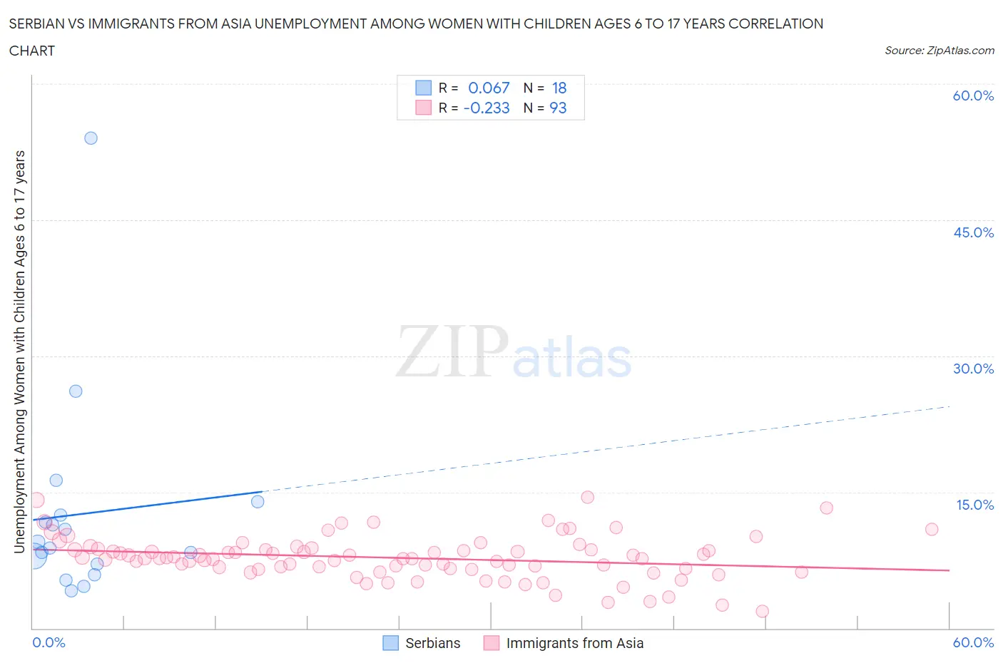 Serbian vs Immigrants from Asia Unemployment Among Women with Children Ages 6 to 17 years