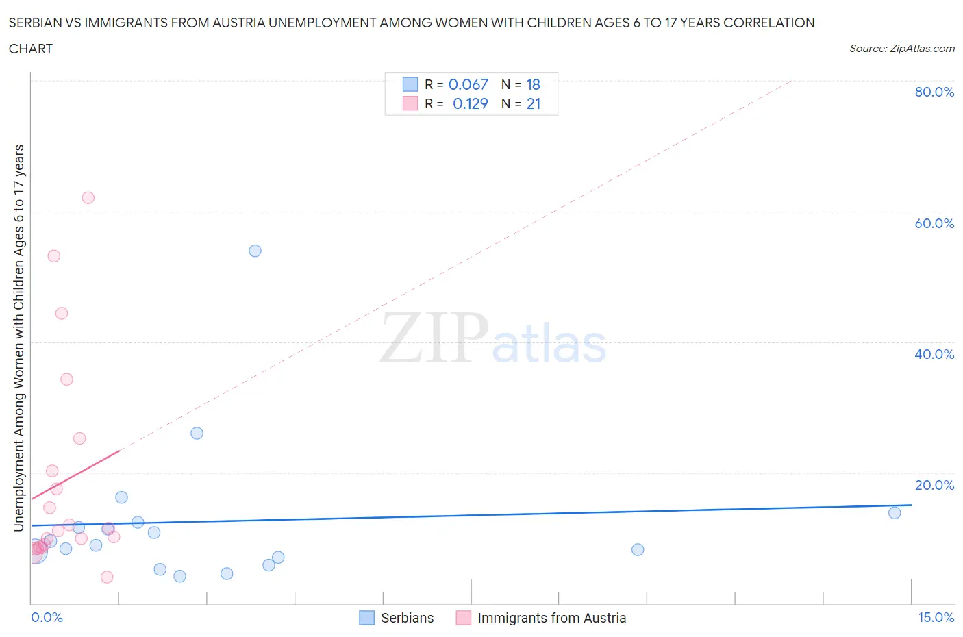 Serbian vs Immigrants from Austria Unemployment Among Women with Children Ages 6 to 17 years