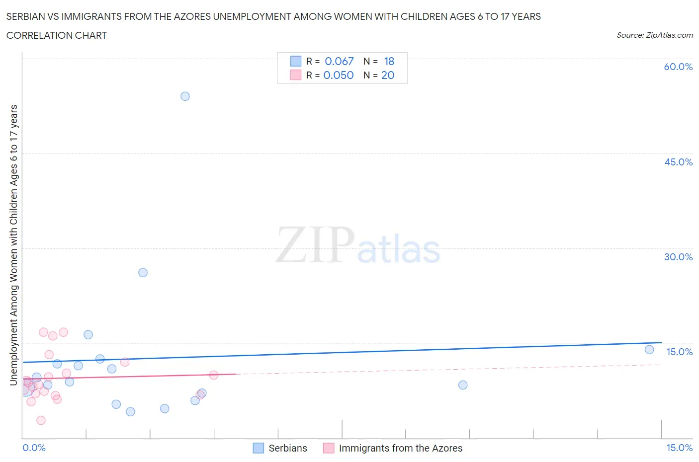 Serbian vs Immigrants from the Azores Unemployment Among Women with Children Ages 6 to 17 years