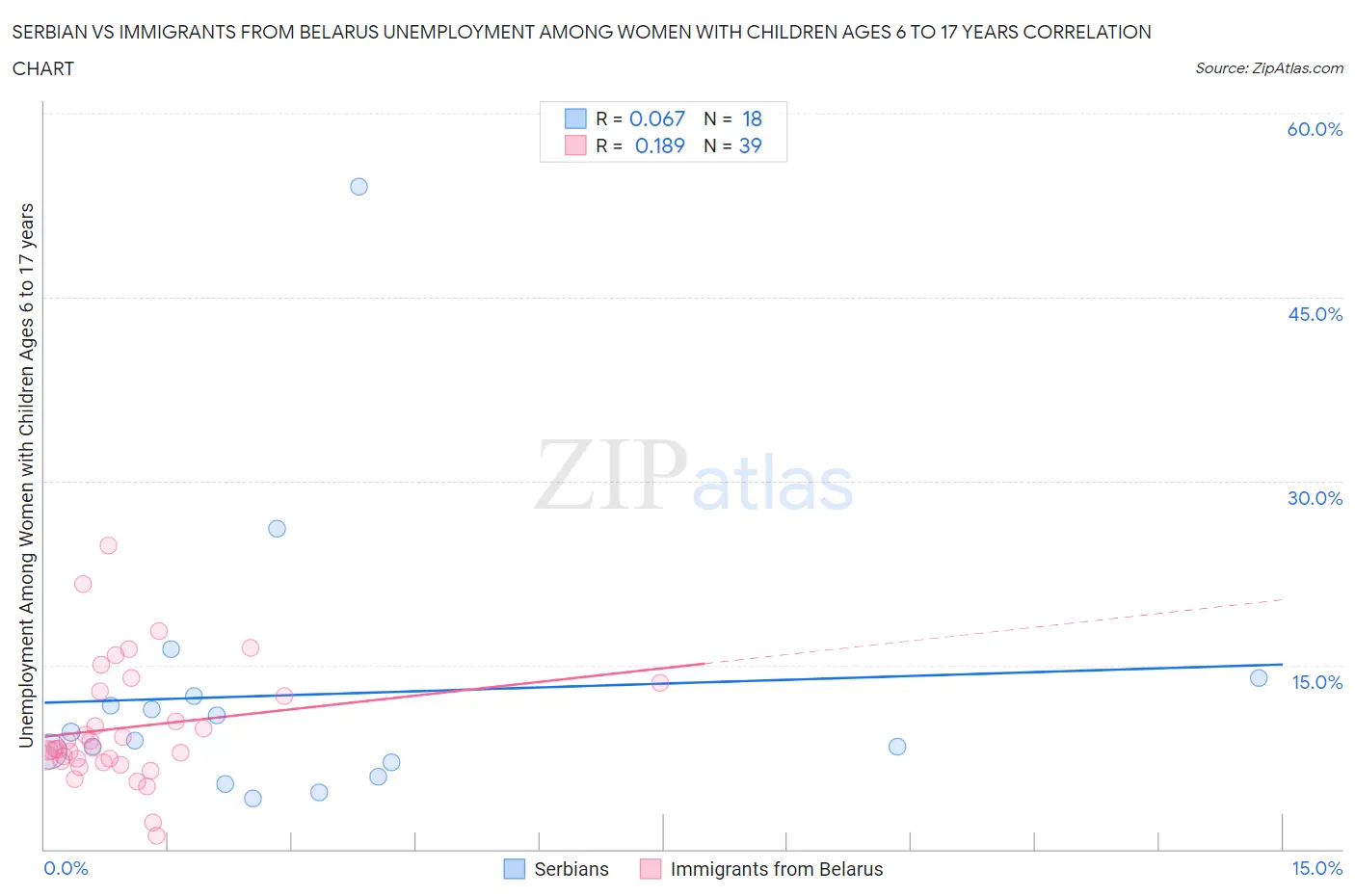 Serbian vs Immigrants from Belarus Unemployment Among Women with Children Ages 6 to 17 years