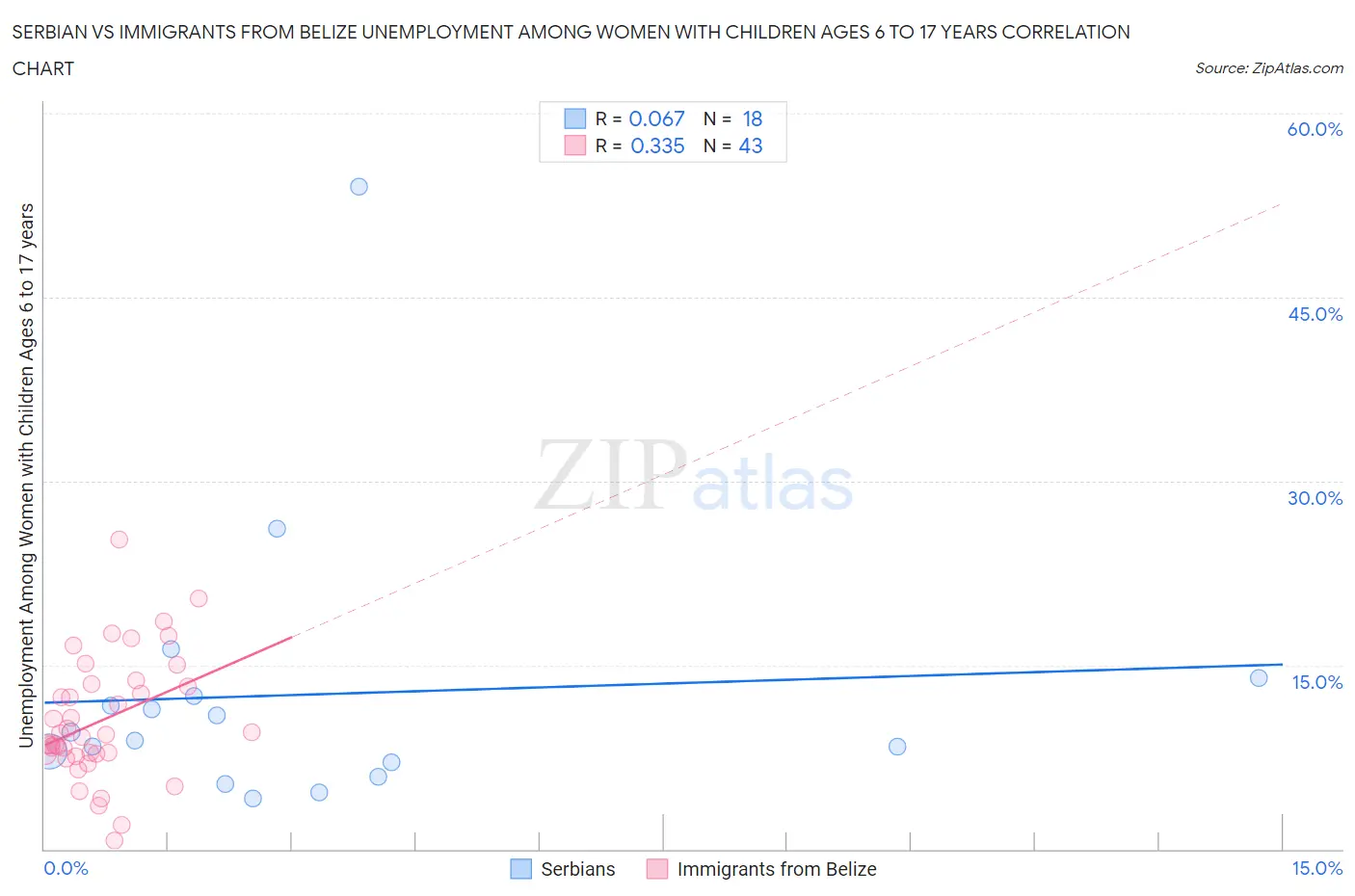 Serbian vs Immigrants from Belize Unemployment Among Women with Children Ages 6 to 17 years