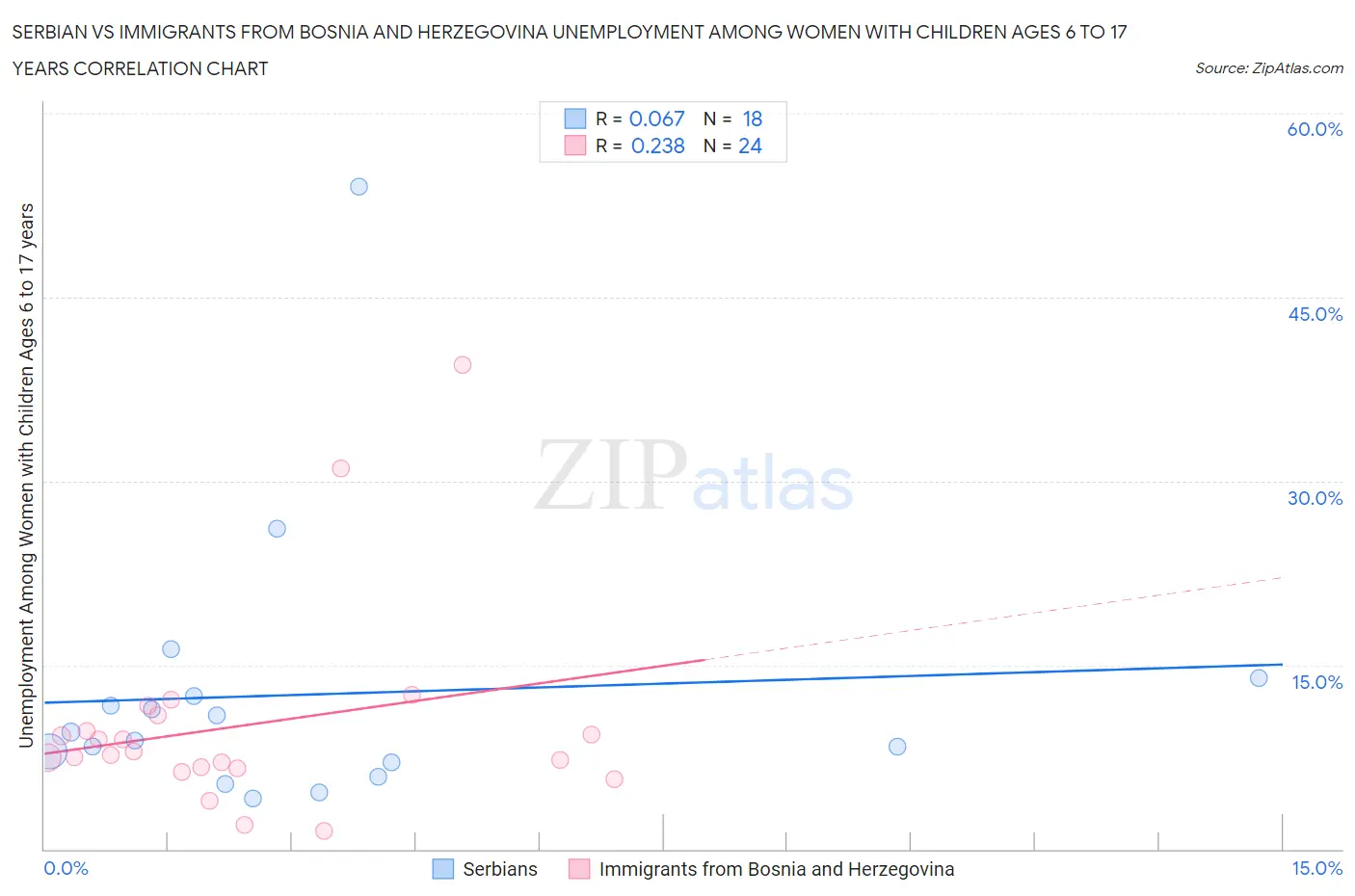 Serbian vs Immigrants from Bosnia and Herzegovina Unemployment Among Women with Children Ages 6 to 17 years