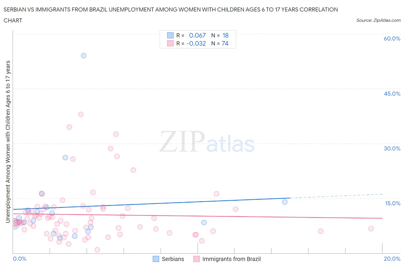 Serbian vs Immigrants from Brazil Unemployment Among Women with Children Ages 6 to 17 years