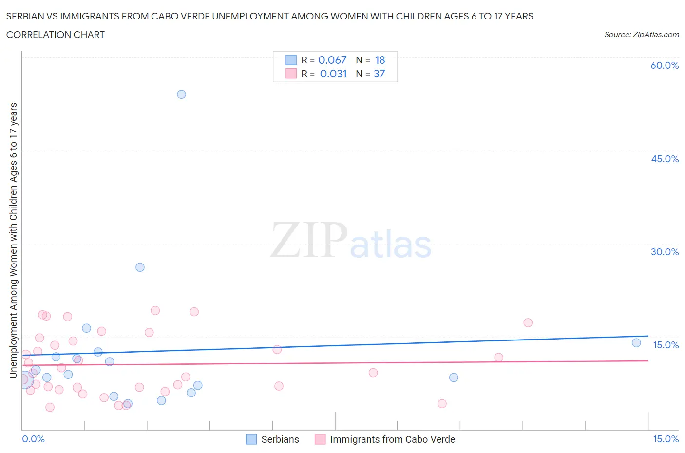 Serbian vs Immigrants from Cabo Verde Unemployment Among Women with Children Ages 6 to 17 years