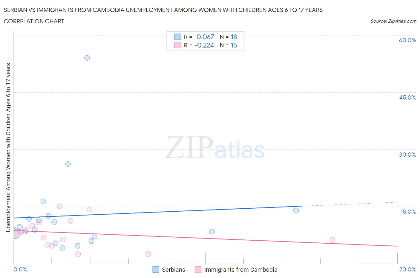 Serbian vs Immigrants from Cambodia Unemployment Among Women with Children Ages 6 to 17 years