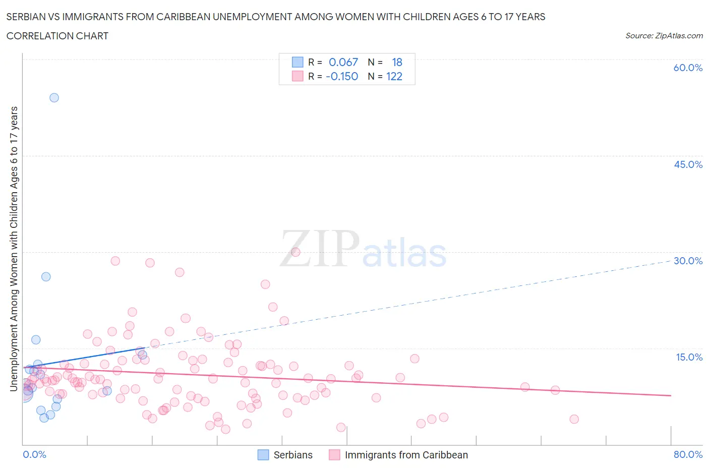 Serbian vs Immigrants from Caribbean Unemployment Among Women with Children Ages 6 to 17 years