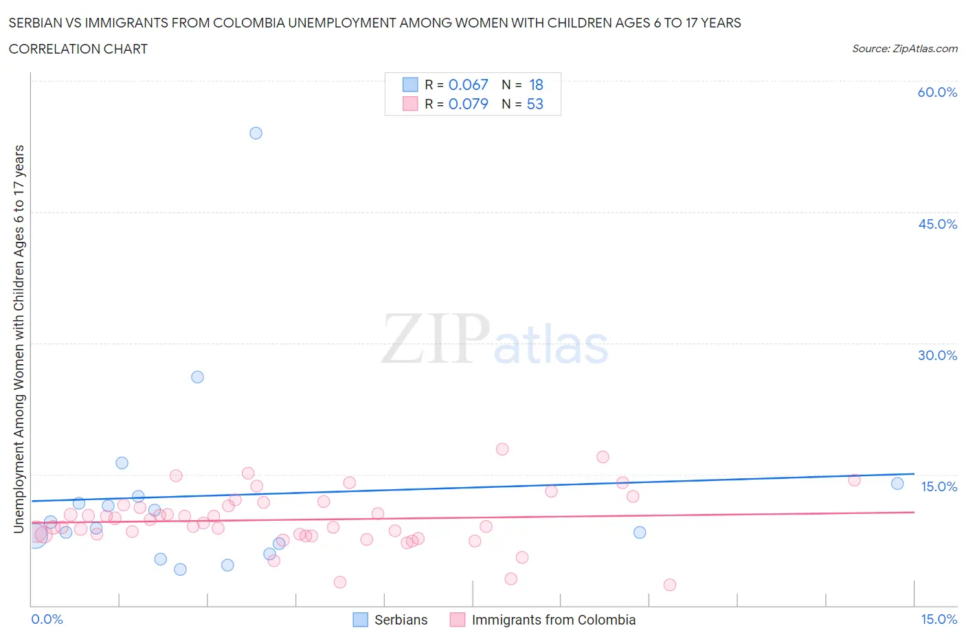 Serbian vs Immigrants from Colombia Unemployment Among Women with Children Ages 6 to 17 years
