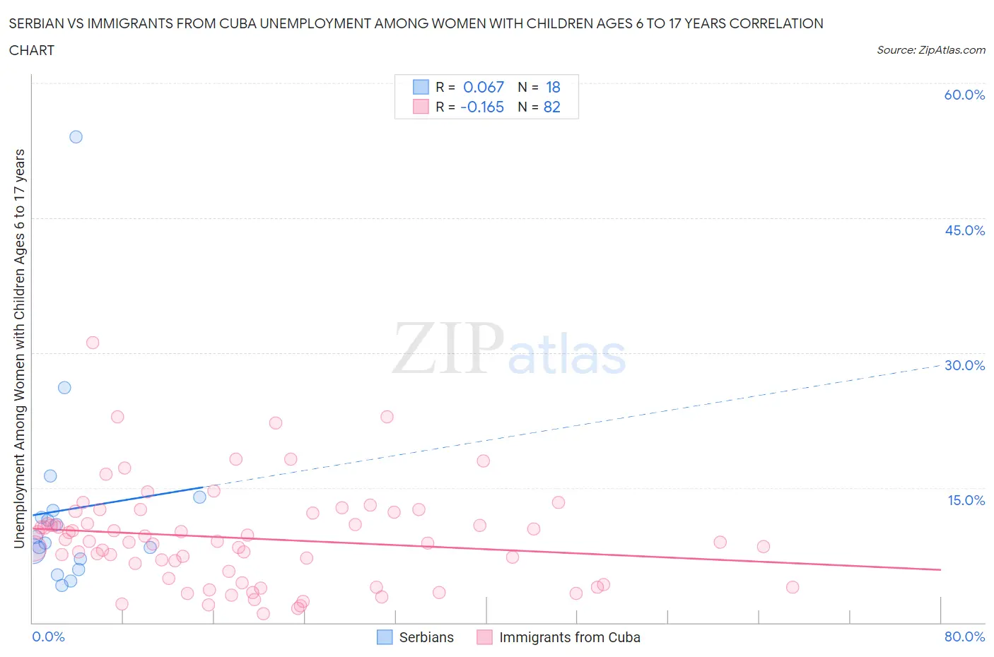 Serbian vs Immigrants from Cuba Unemployment Among Women with Children Ages 6 to 17 years