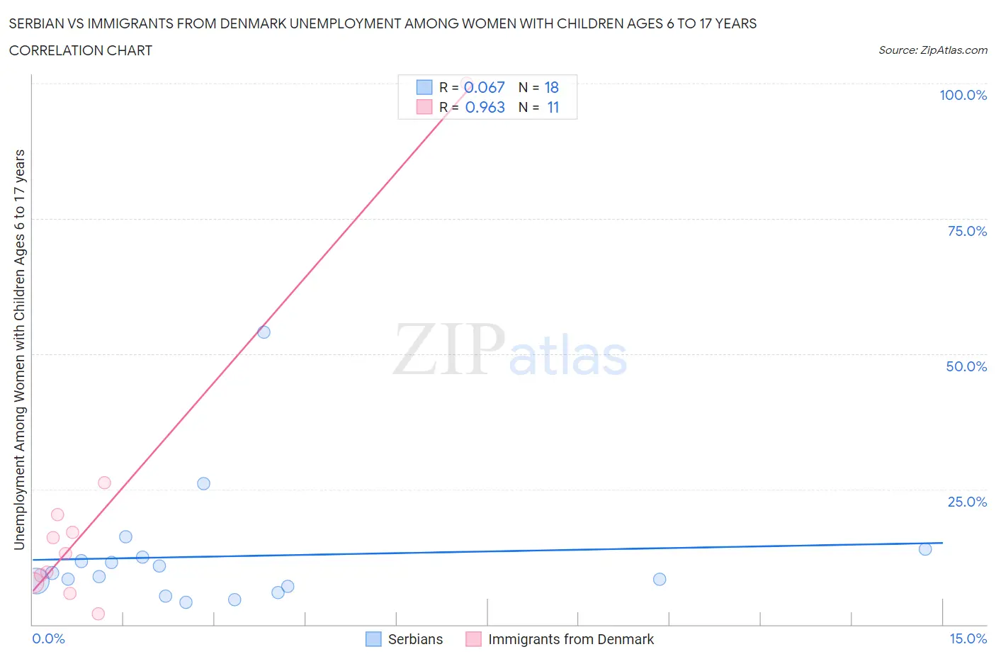 Serbian vs Immigrants from Denmark Unemployment Among Women with Children Ages 6 to 17 years
