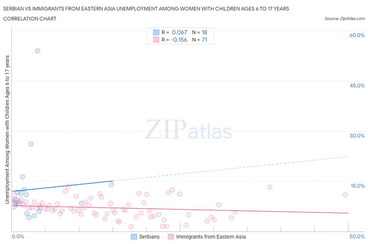 Serbian vs Immigrants from Eastern Asia Unemployment Among Women with Children Ages 6 to 17 years