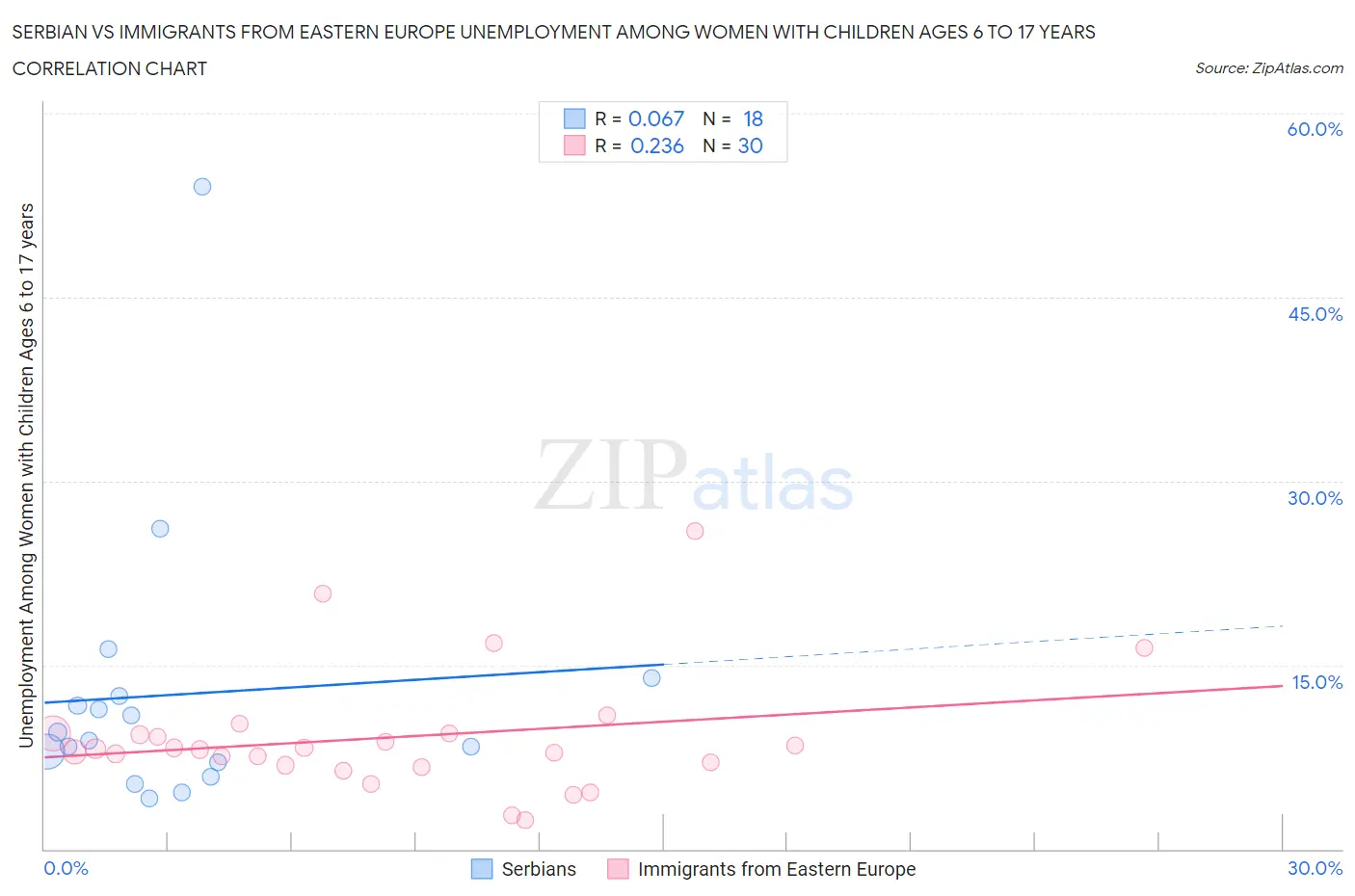 Serbian vs Immigrants from Eastern Europe Unemployment Among Women with Children Ages 6 to 17 years