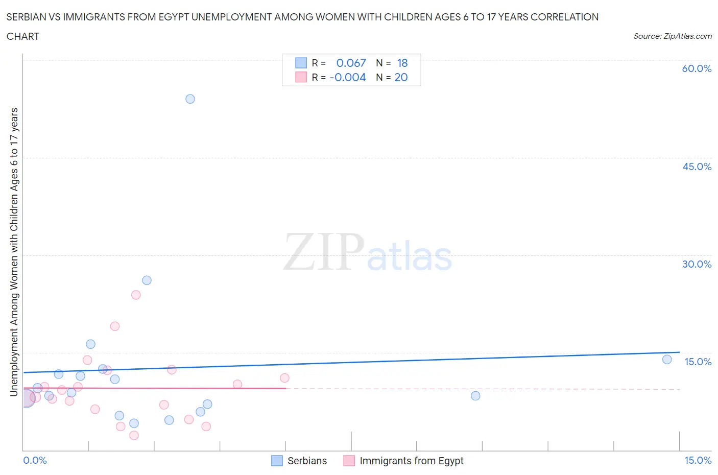 Serbian vs Immigrants from Egypt Unemployment Among Women with Children Ages 6 to 17 years