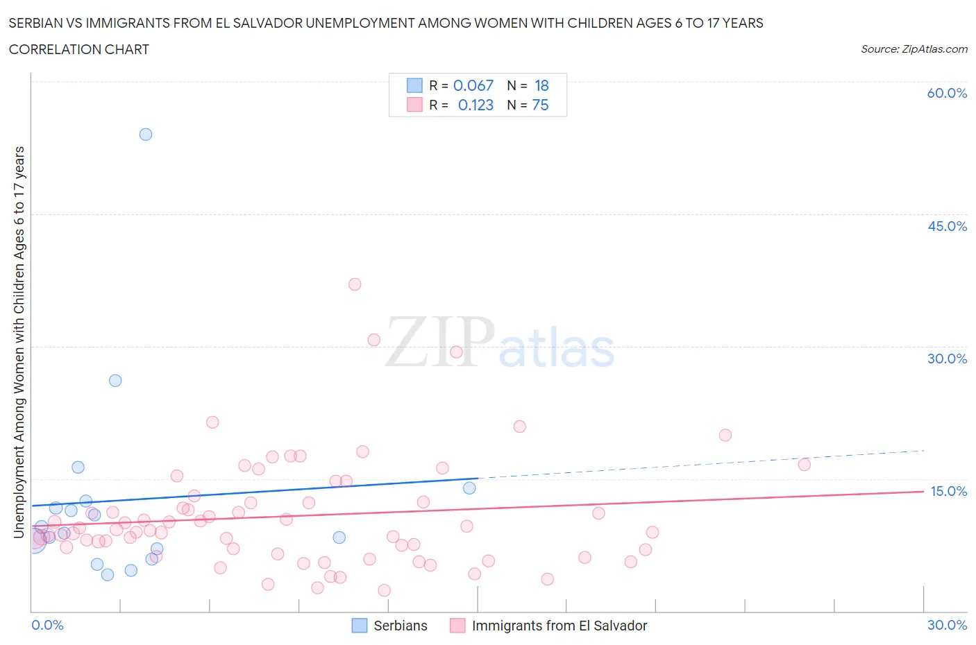 Serbian vs Immigrants from El Salvador Unemployment Among Women with Children Ages 6 to 17 years