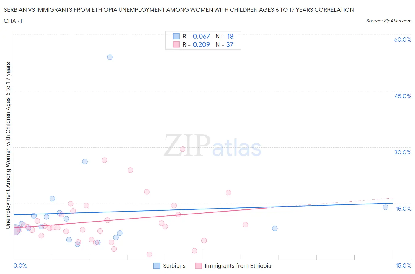Serbian vs Immigrants from Ethiopia Unemployment Among Women with Children Ages 6 to 17 years