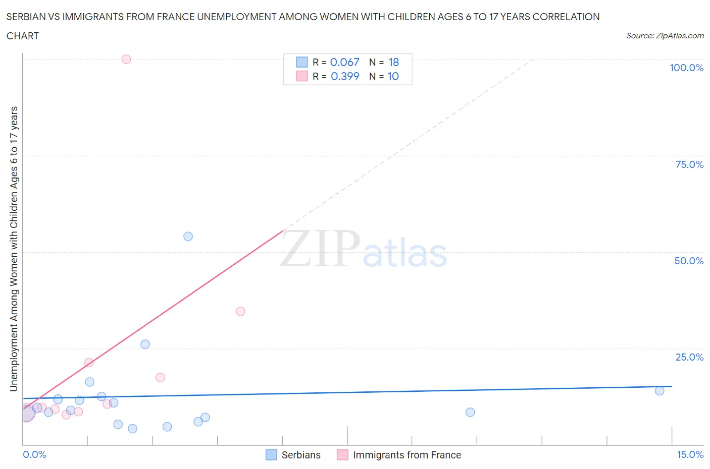 Serbian vs Immigrants from France Unemployment Among Women with Children Ages 6 to 17 years