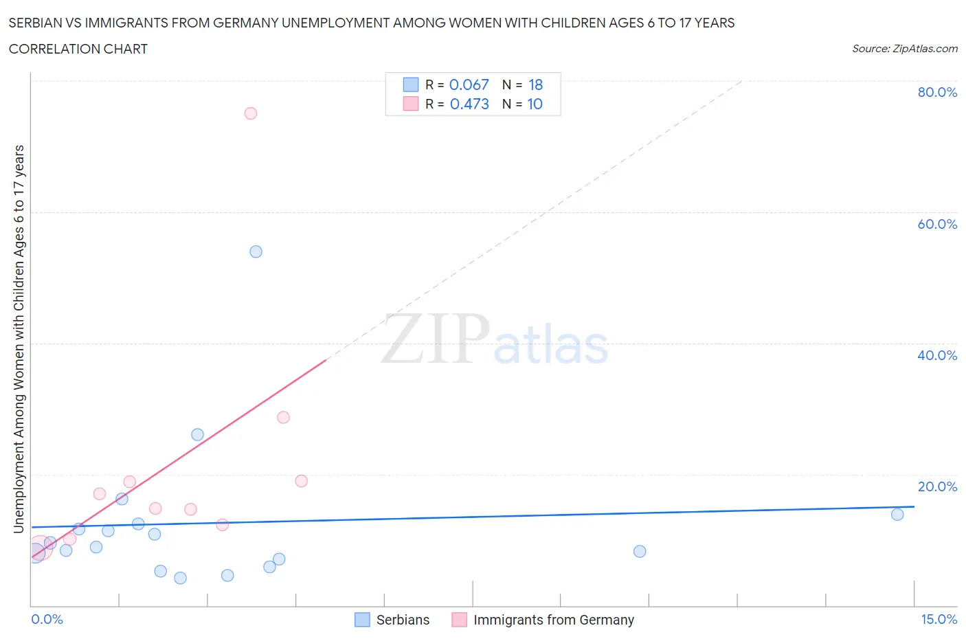 Serbian vs Immigrants from Germany Unemployment Among Women with Children Ages 6 to 17 years