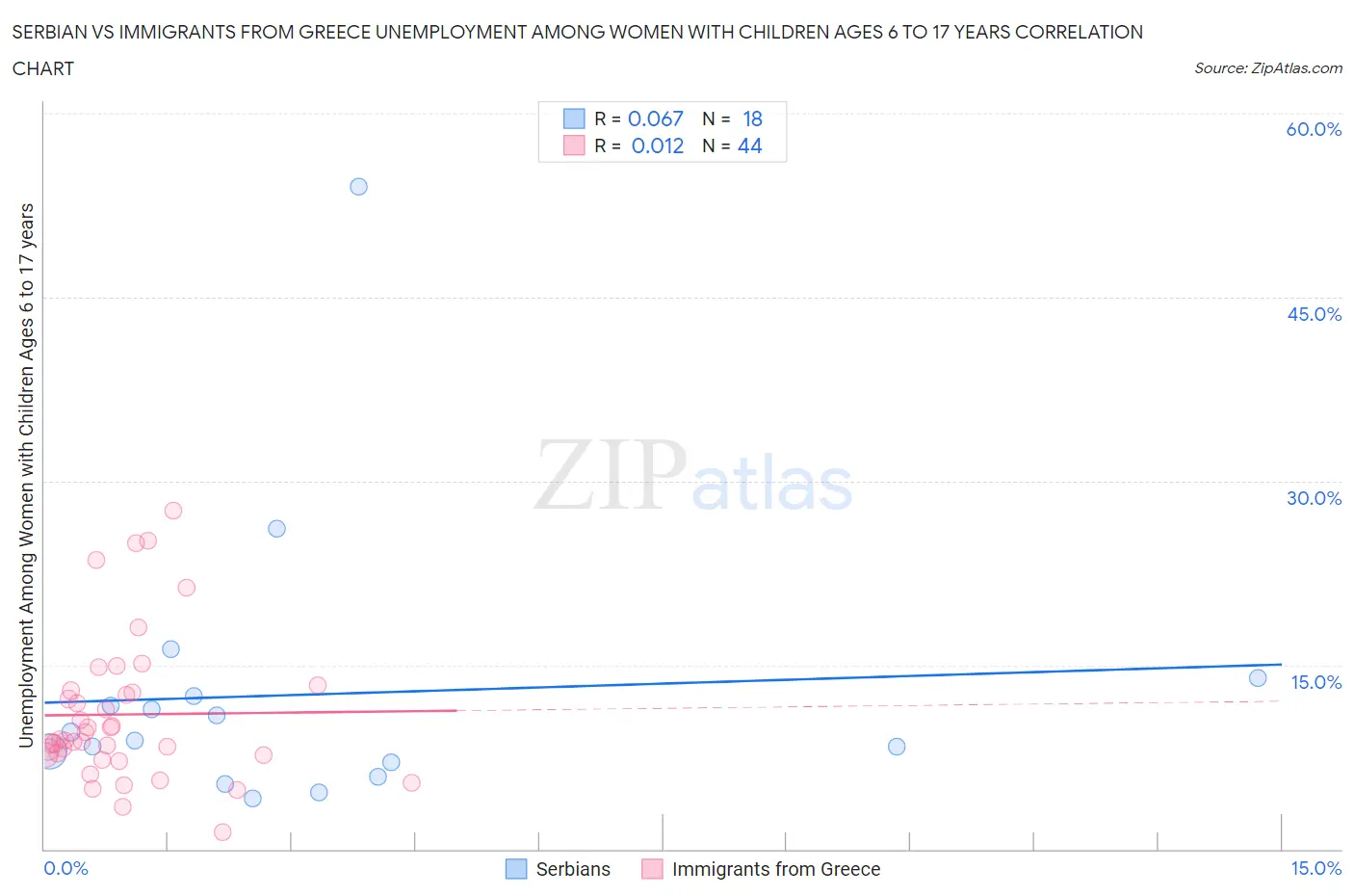 Serbian vs Immigrants from Greece Unemployment Among Women with Children Ages 6 to 17 years