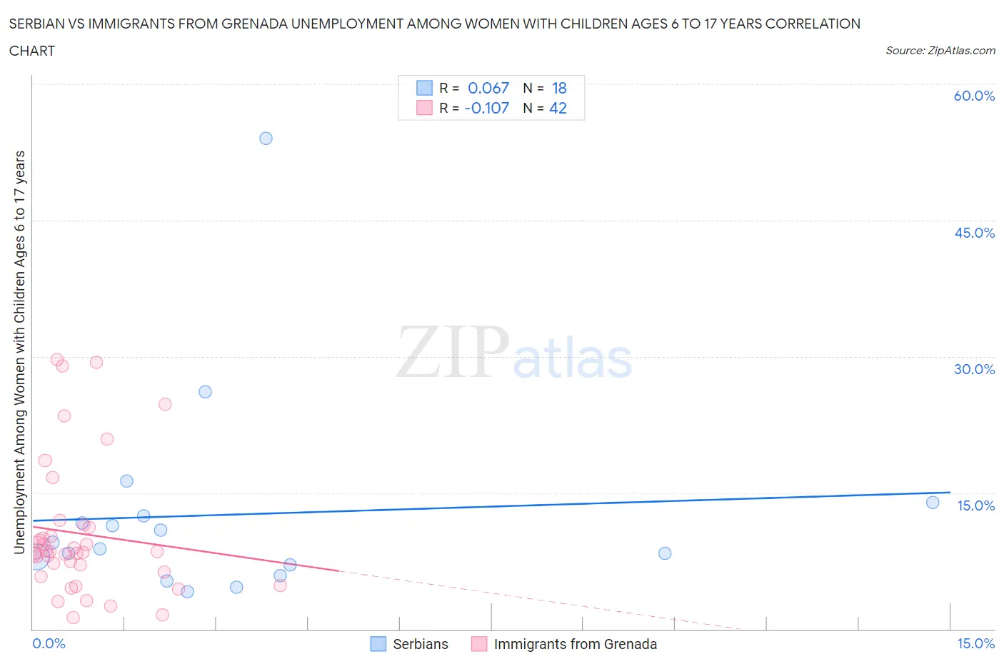 Serbian vs Immigrants from Grenada Unemployment Among Women with Children Ages 6 to 17 years