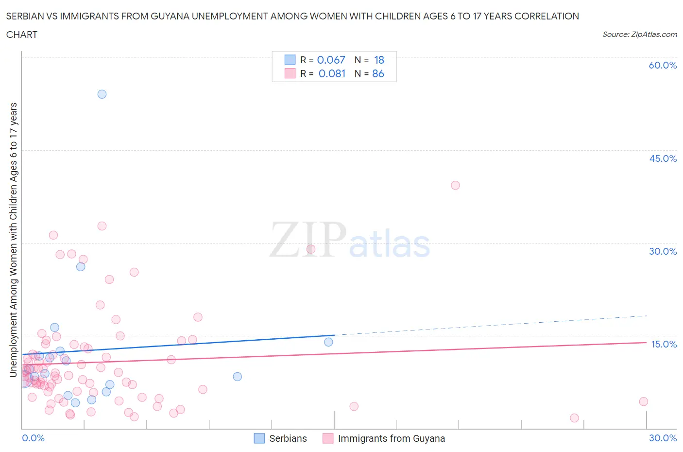 Serbian vs Immigrants from Guyana Unemployment Among Women with Children Ages 6 to 17 years