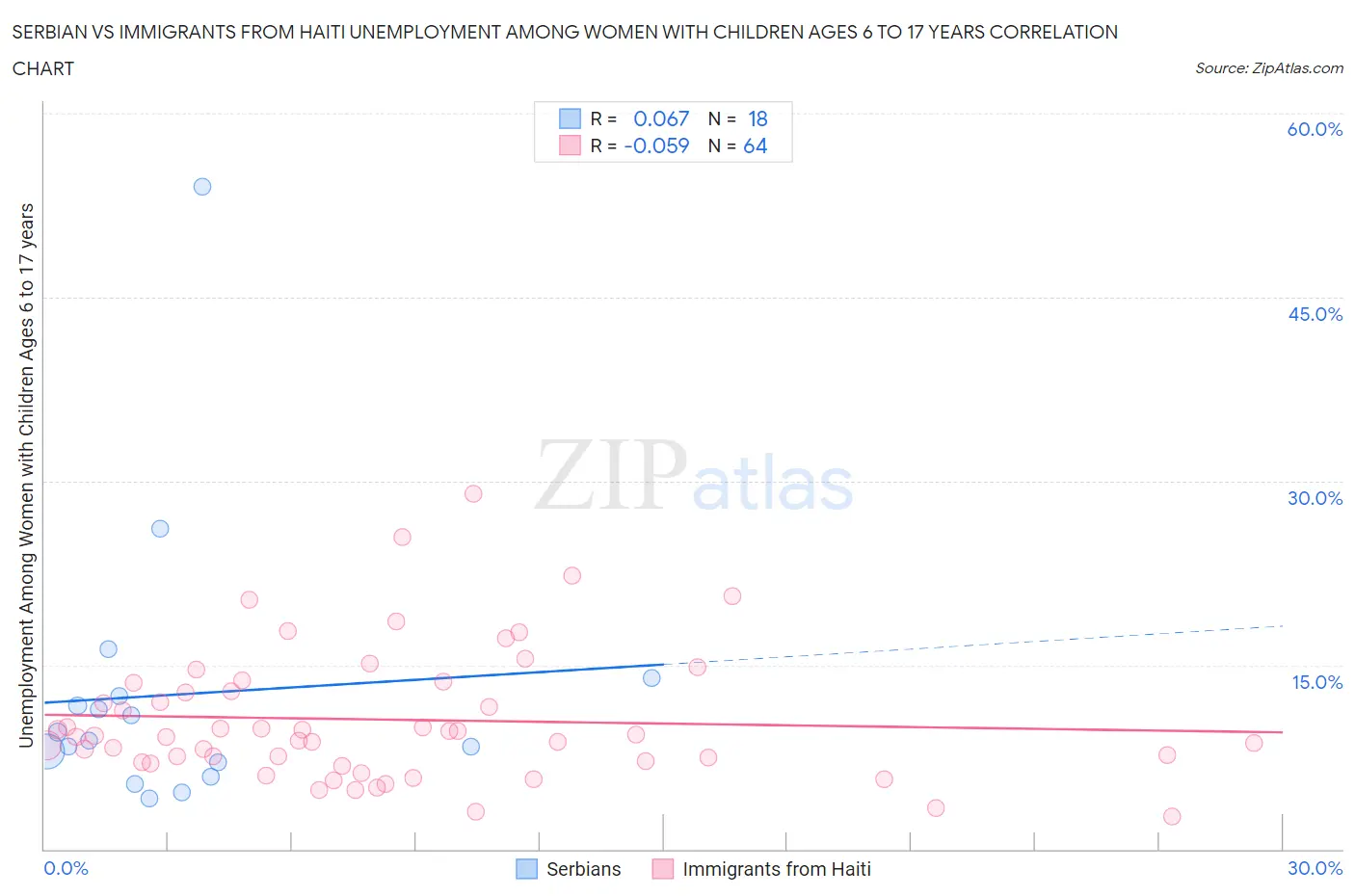 Serbian vs Immigrants from Haiti Unemployment Among Women with Children Ages 6 to 17 years