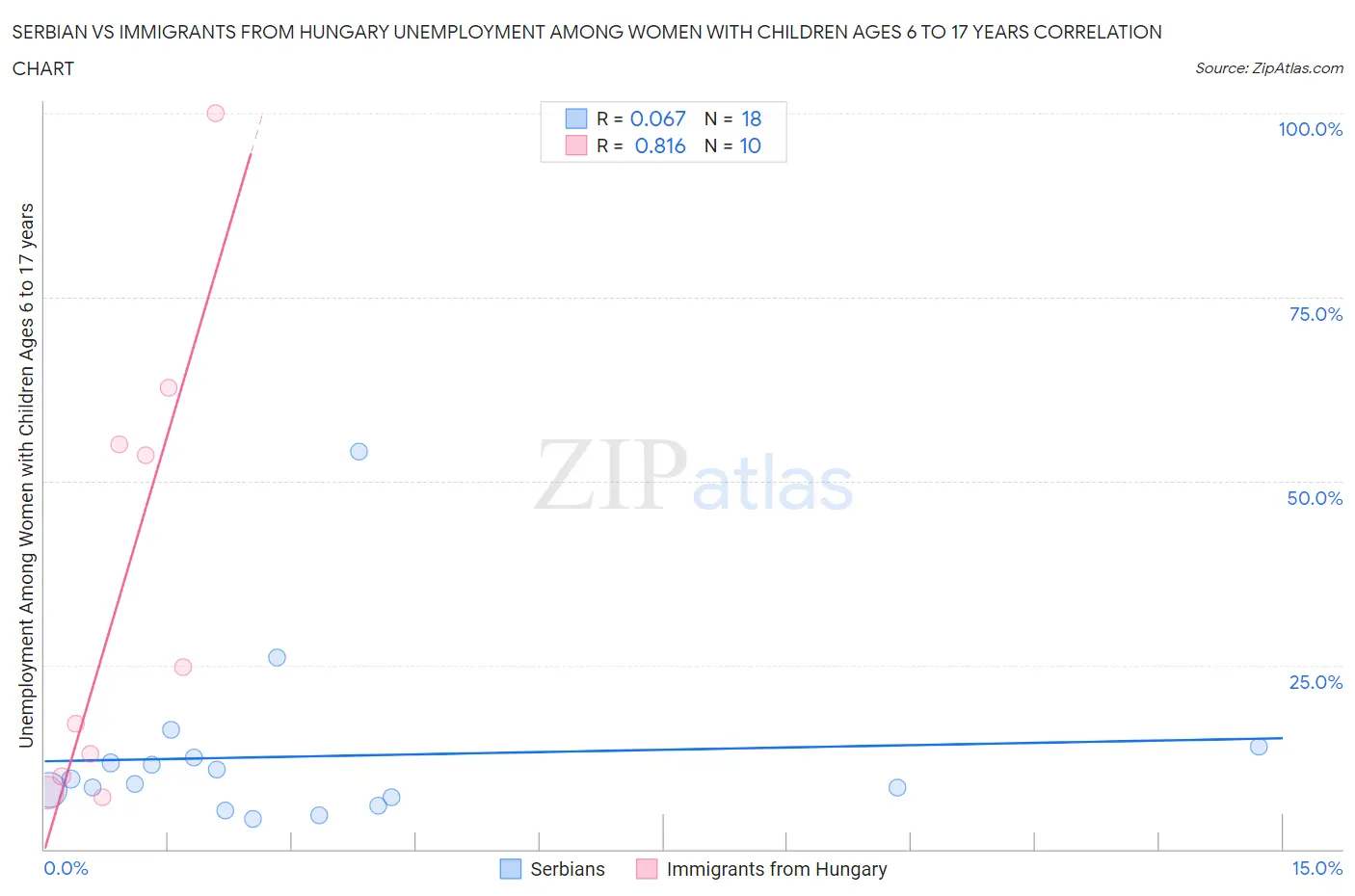 Serbian vs Immigrants from Hungary Unemployment Among Women with Children Ages 6 to 17 years