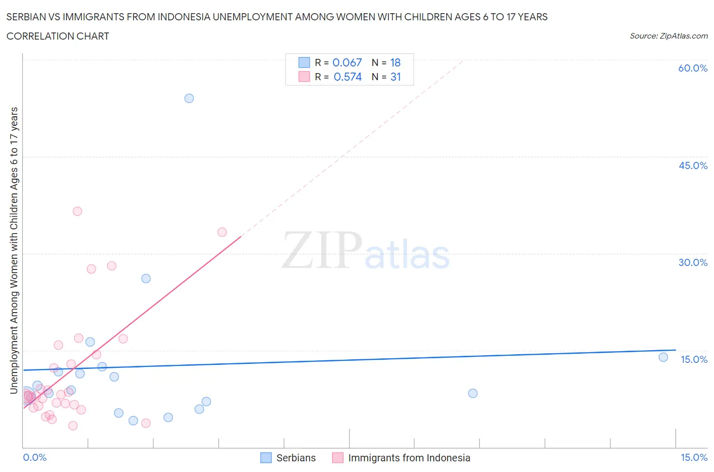 Serbian vs Immigrants from Indonesia Unemployment Among Women with Children Ages 6 to 17 years